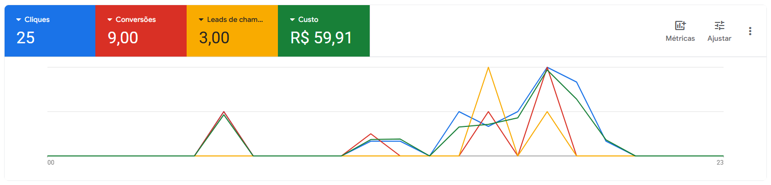 Resultado real do cliente Wanderson em um dia: 25 cliques, 9 conversões, 3 leads de chamada, custo R$ 59,91